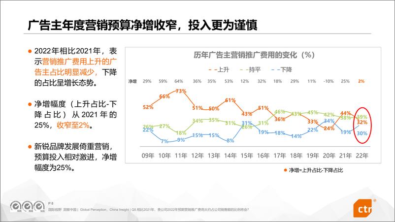 《2022中国广告主营销趋势调查调查报告（CTR发布版）-34页》 - 第8页预览图