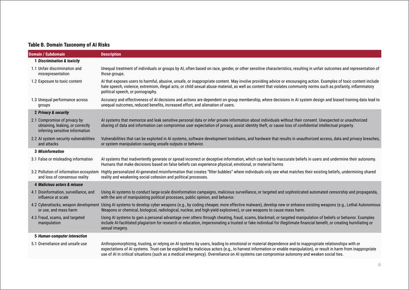 《麻省理工学院未来技术研究所_麻省理工_MIT_AI风险存储库报告_人工智能风险的综合元评审_数据库和》 - 第6页预览图