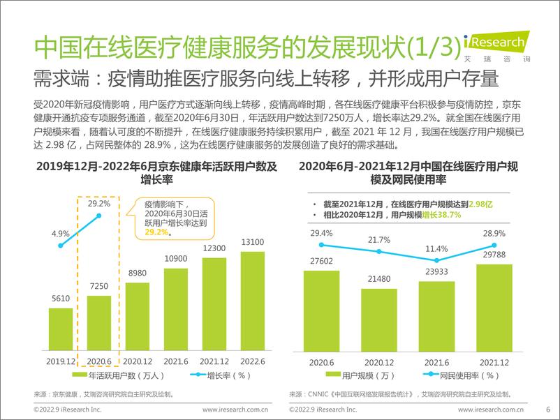 《2022年中国在线医疗健康服务消费白皮书-艾瑞咨询》 - 第7页预览图