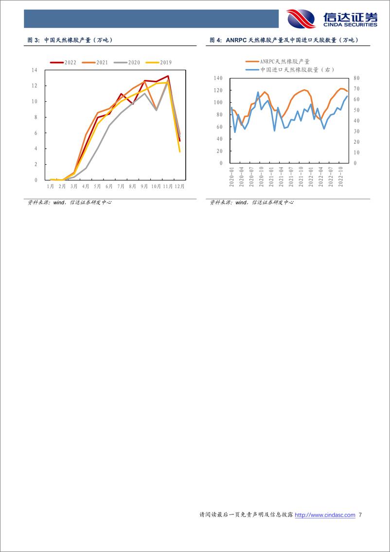 《轮胎行业专题报告（2023年1月）：美国轮胎进口底部有望确认，12月环比小幅改善-20230213-信达证券-22页》 - 第8页预览图