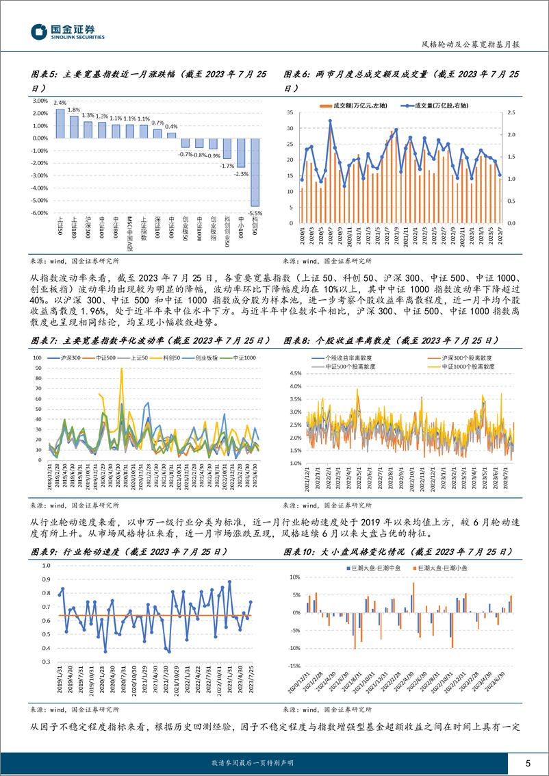 《风格轮动及公募宽指基月报（2023年8月期）：宏观筑底迹象明显，大盘风格延续强势-20230809-国金证券-16页》 - 第6页预览图