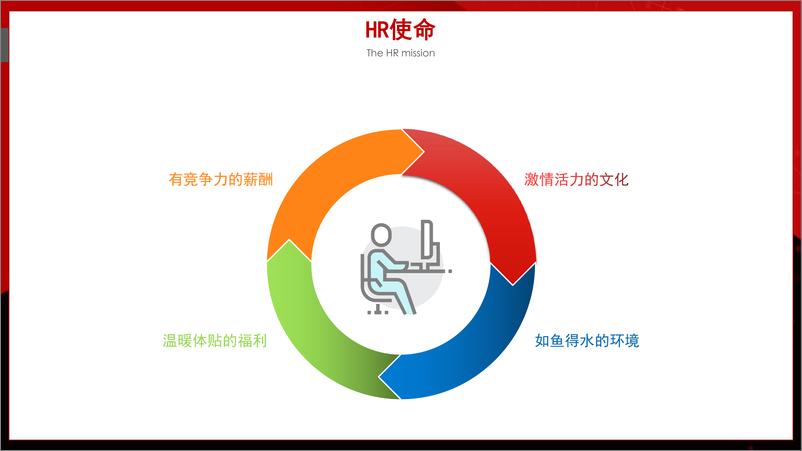 《京东的人才发展体系》 - 第6页预览图