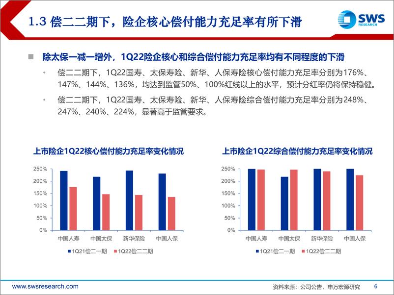 《保险行业2022一季报综述：寿险经营仍承压，财险表现超预期-20220504-申万宏源-22页》 - 第7页预览图