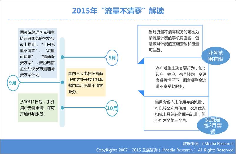 《2015中国智能手机用户流量使用情况调查报告》 - 第5页预览图