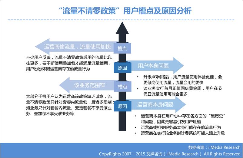 《2015中国智能手机用户流量使用情况调查报告》 - 第6页预览图