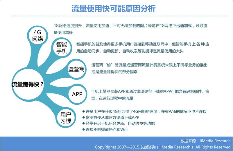 《2015中国智能手机用户流量使用情况调查报告》 - 第8页预览图