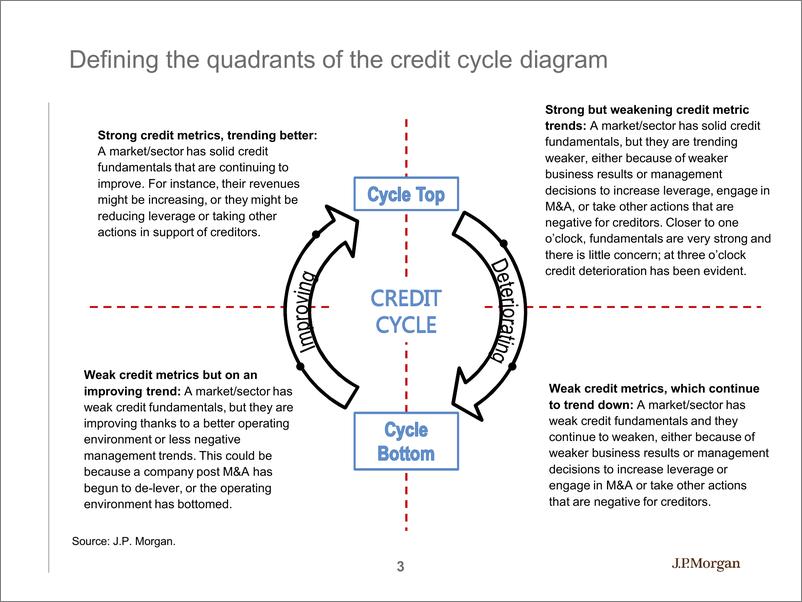 《J.P. 摩根-全球-信贷市场-全球信贷周期：你所畏惧的，你所不畏惧的-2019.7.12-52页》 - 第4页预览图