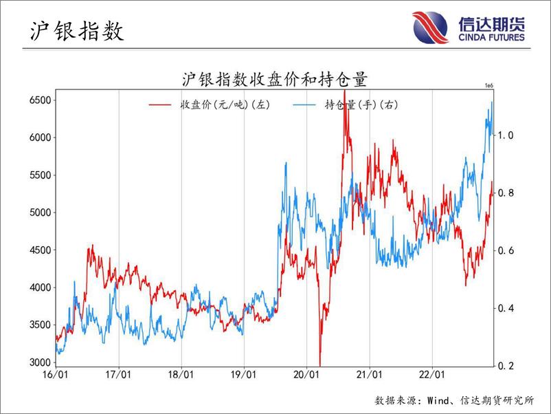 《商品期货指数持仓量跟踪-20221219-信达期货-57页》 - 第6页预览图