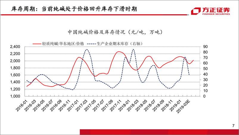 《化工行业：纯碱，涨声再起，2019年仍维持紧平衡-20190403-方正证券-20页》 - 第8页预览图