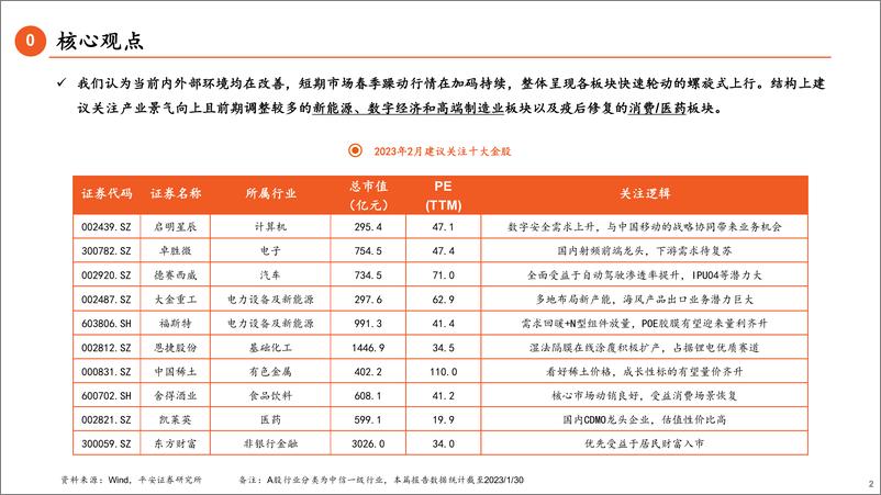 《2月十大金股推荐-20230131-平安证券-15页》 - 第3页预览图