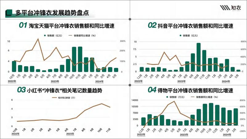 《24-25秋冬多平台冲锋衣白皮书-35页》 - 第5页预览图