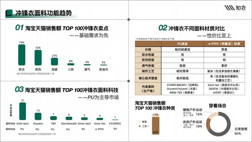 《24-25秋冬多平台冲锋衣白皮书-35页》 - 第7页预览图