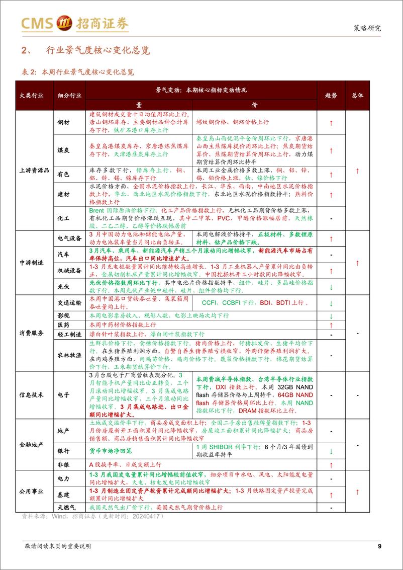 《行业景气观察(0417)：资源品价格普遍上行，存储器价格边际回升-240417-招商证券-40页》 - 第8页预览图