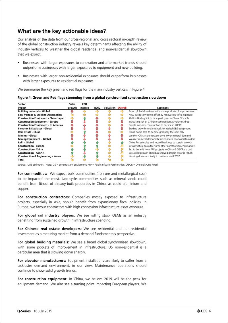 《瑞银-欧洲-建筑行业-供应链分析：全球建筑业是否面临同步放缓？-2019.7.16-103页》 - 第7页预览图