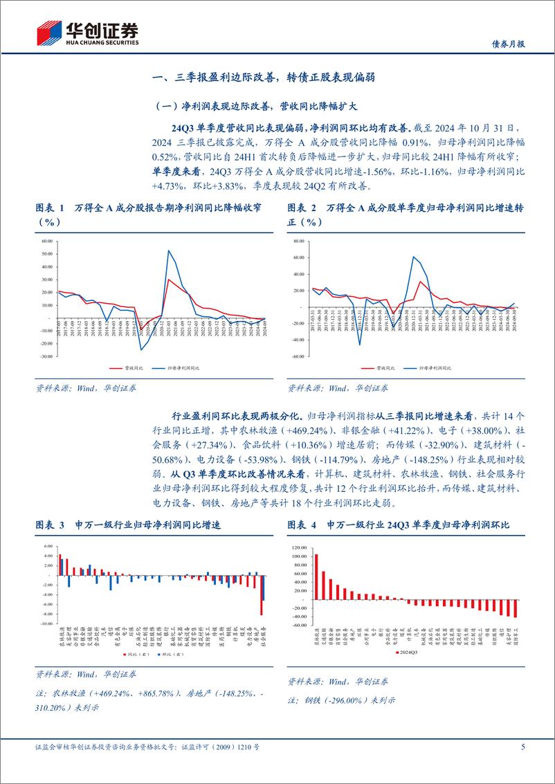 《【债券月报】10月可转债月报：权益市场反弹中，关注“新式双低”策略-241113-华创证券-24页》 - 第5页预览图