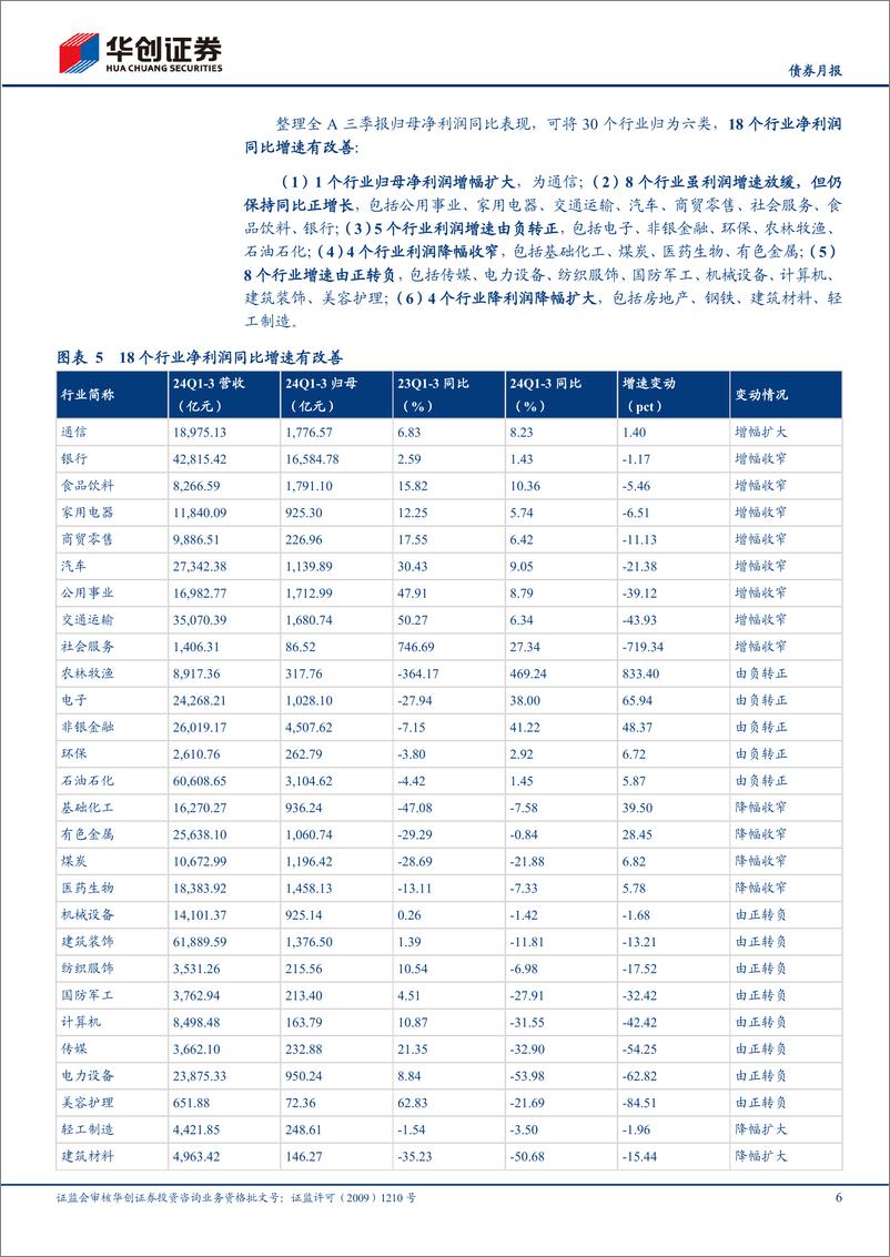 《【债券月报】10月可转债月报：权益市场反弹中，关注“新式双低”策略-241113-华创证券-24页》 - 第6页预览图