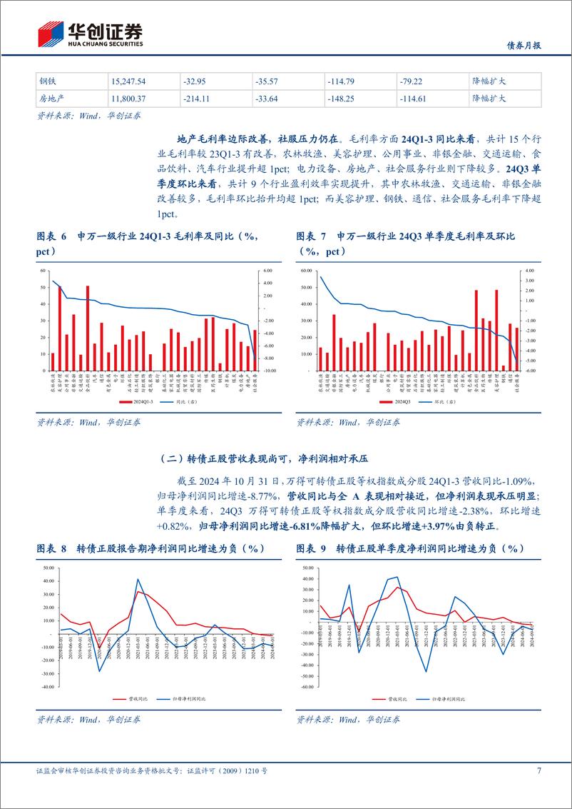 《【债券月报】10月可转债月报：权益市场反弹中，关注“新式双低”策略-241113-华创证券-24页》 - 第7页预览图