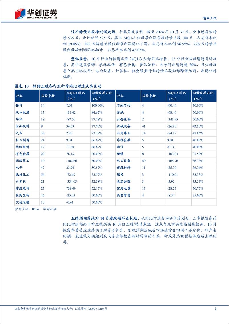 《【债券月报】10月可转债月报：权益市场反弹中，关注“新式双低”策略-241113-华创证券-24页》 - 第8页预览图