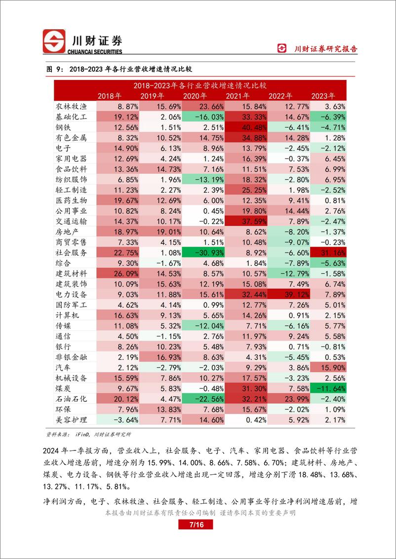 《年报与一季报总结：A股业绩整体平稳，利润有待进一步修复-240507-川财证券-16页》 - 第7页预览图