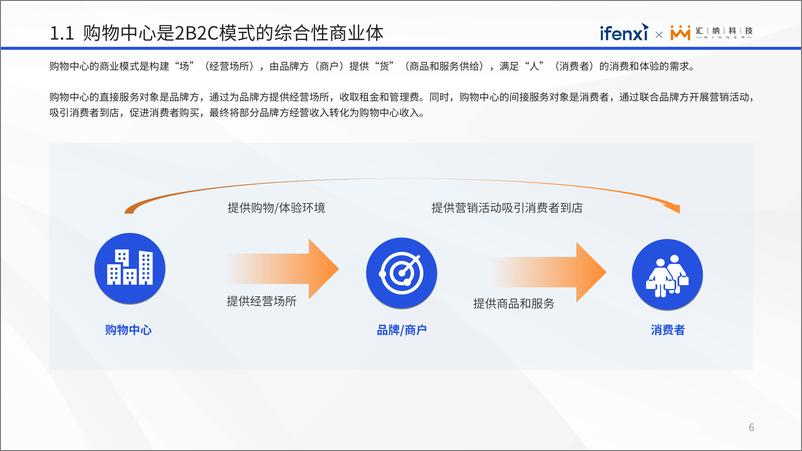 《2023购物中心运营数字化白皮书-34页》 - 第7页预览图