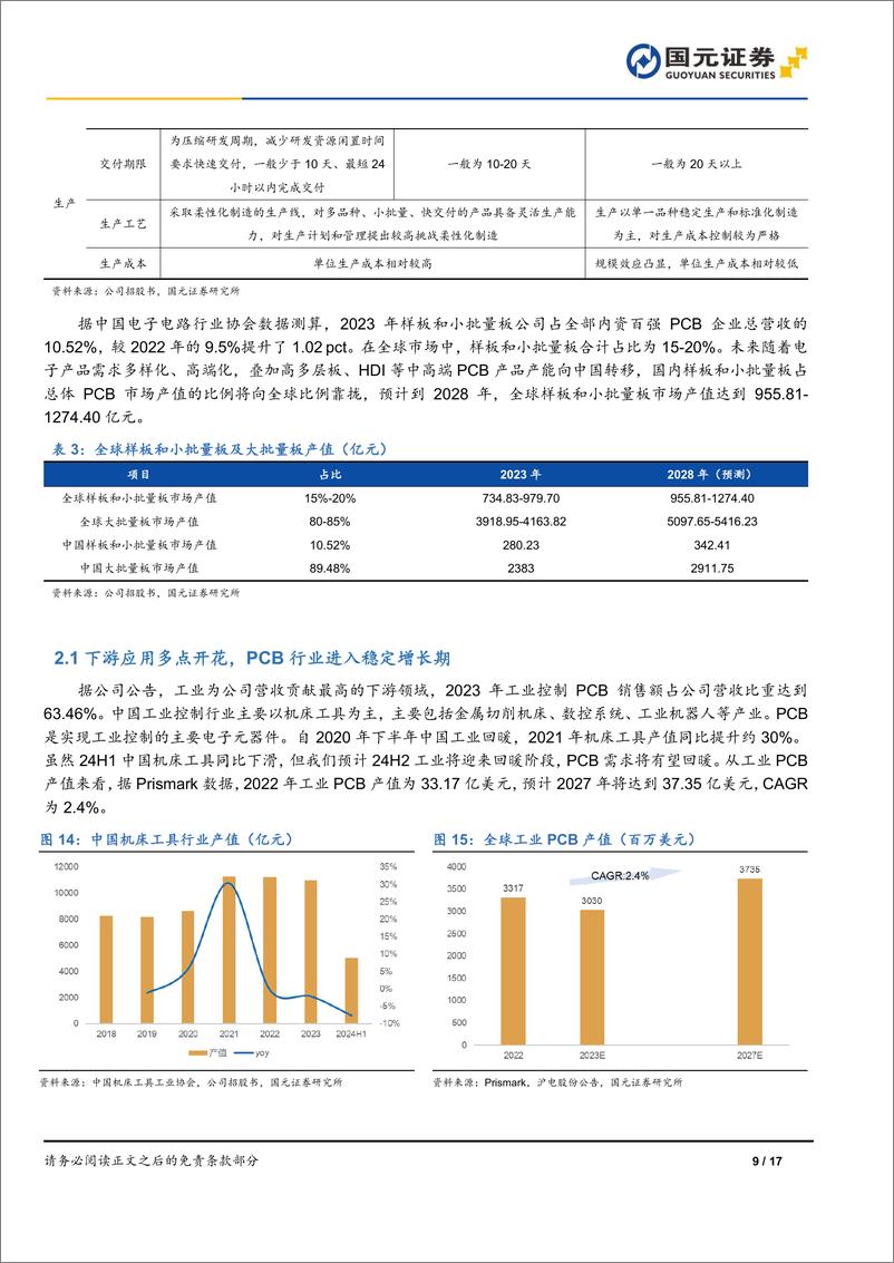 《强达电路(301628)首次覆盖报告：样板小批量板领军企业，募投项目打破产能瓶颈-241120-国元证券-17页》 - 第8页预览图