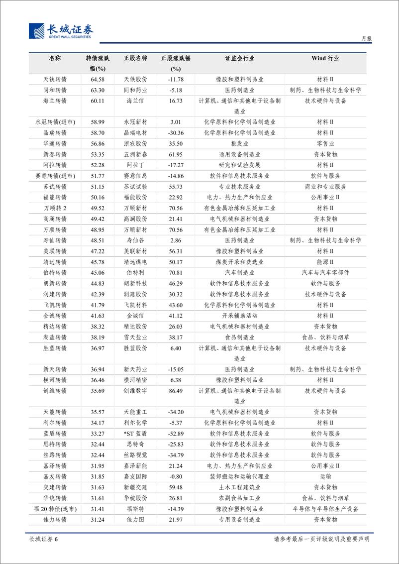 《固定收益研究月报：6月转债围绕复工复产、报复性消费和核酸常态化三大主线-20220531-长城证券-18页》 - 第7页预览图