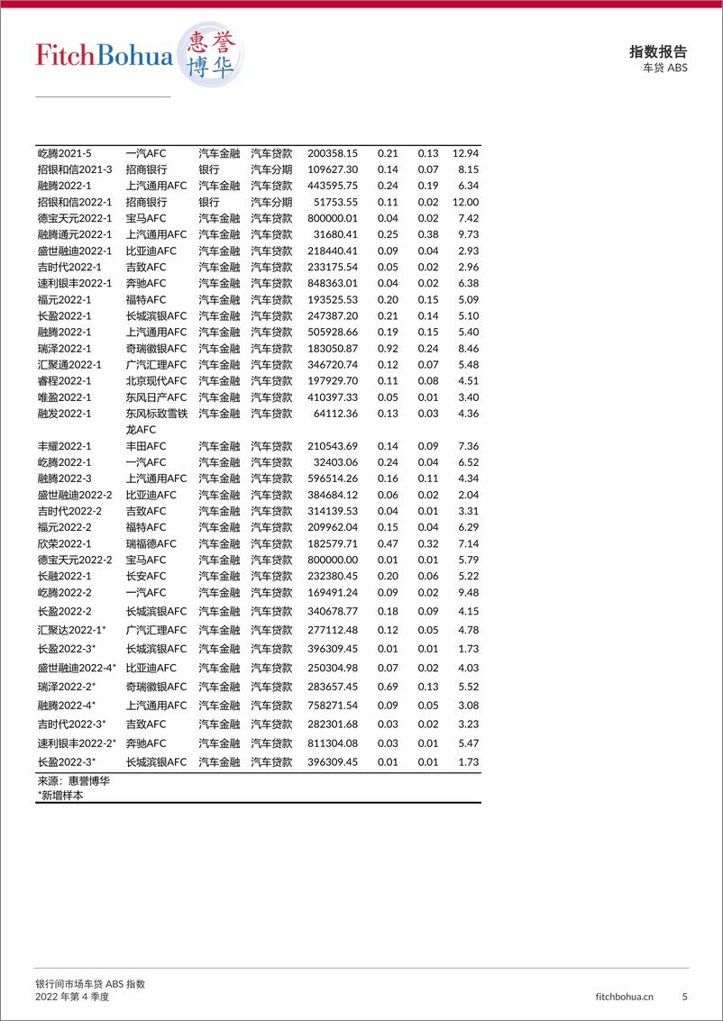 《惠誉博华银行间市场车贷ABS指数报告2022Q4-6页》 - 第6页预览图