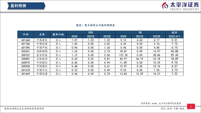 《建筑行业：稳增长持续加码，三月建筑业景气度回升-20220406-太平洋证券-20页》 - 第4页预览图