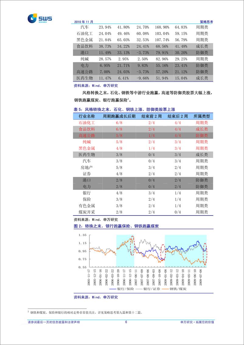 《申银万国-13对风格转换的若干理解：经济为本,资金助势》 - 第7页预览图