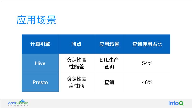 《02-美团AdHoc统一查询引擎实践v3——吴彪》 - 第5页预览图