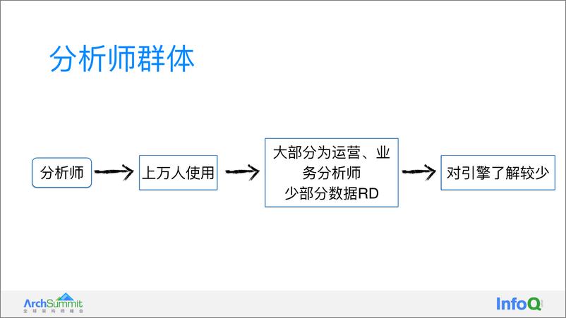 《02-美团AdHoc统一查询引擎实践v3——吴彪》 - 第6页预览图