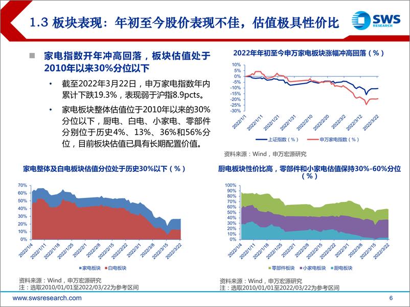 《2022年家电行业春季投资策略：成本和需求压力犹在，看好高成长细分赛道-20220324-申万宏源-28页》 - 第7页预览图