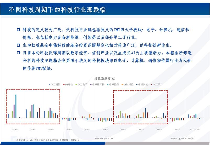 《科技主题基金推荐配置报告：新一轮科技周期视角下的科技主题基金选择-20230609-长城证券-72页》 - 第5页预览图