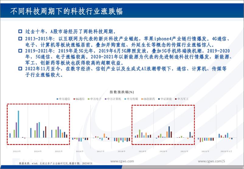 《科技主题基金推荐配置报告：新一轮科技周期视角下的科技主题基金选择-20230609-长城证券-72页》 - 第6页预览图