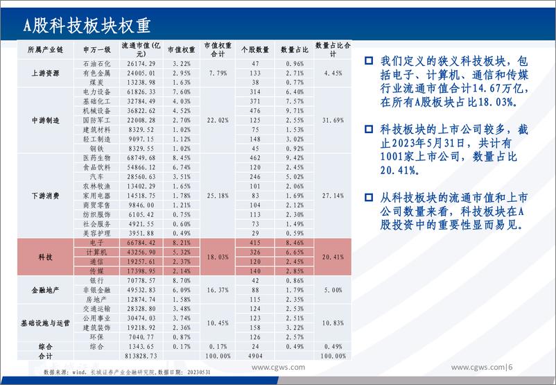 《科技主题基金推荐配置报告：新一轮科技周期视角下的科技主题基金选择-20230609-长城证券-72页》 - 第7页预览图