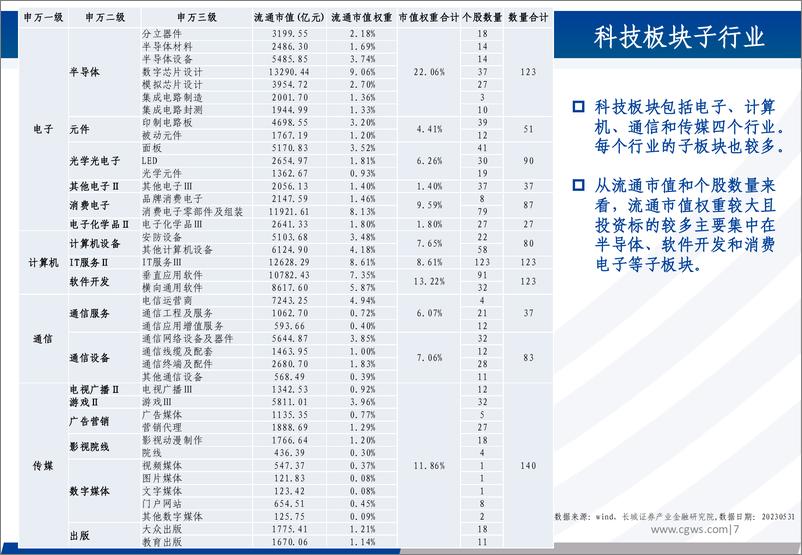 《科技主题基金推荐配置报告：新一轮科技周期视角下的科技主题基金选择-20230609-长城证券-72页》 - 第8页预览图