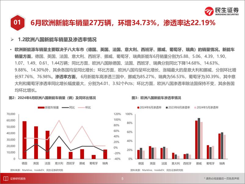 《电力设备新能源行业EV观察系列167：6月欧洲新能车市场同比下降，单月渗透率环比略微提升-240723-民生证券-25页》 - 第6页预览图