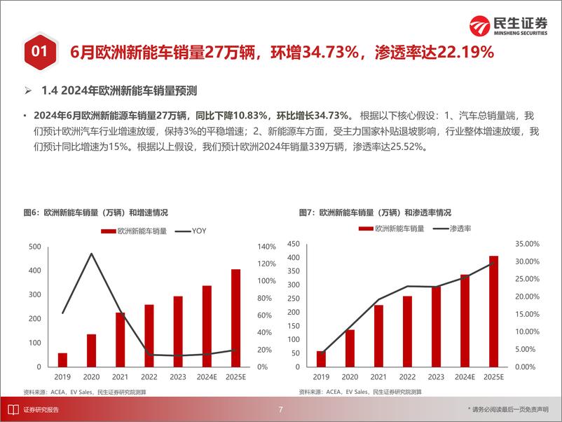 《电力设备新能源行业EV观察系列167：6月欧洲新能车市场同比下降，单月渗透率环比略微提升-240723-民生证券-25页》 - 第8页预览图