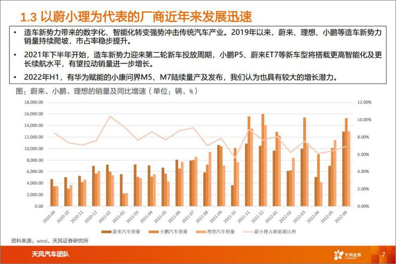 《汽车行业智能电动汽车细分赛道深度：造车新势力迅速成长-20220712-天风证券-39页》 - 第8页预览图