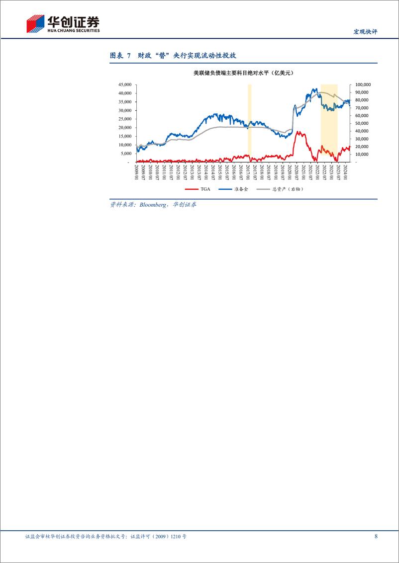 《【宏观快评】如何理解TGA余额的提升：美国财政与货币的“权利游戏”-240517-华创证券-12页》 - 第8页预览图