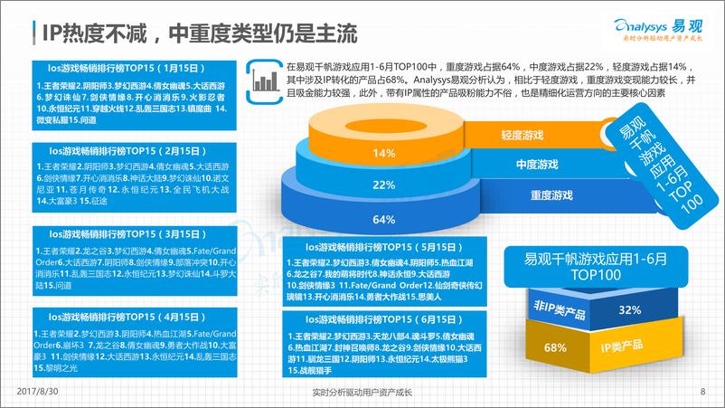《中国移动游戏市场盘点分析2017H1(2)》 - 第8页预览图