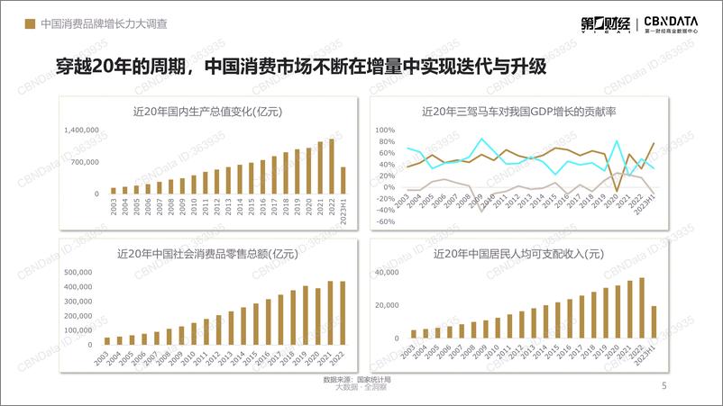 《CBNData-中国消费二十年洞察系列报告：人群篇-2023-64页》 - 第6页预览图