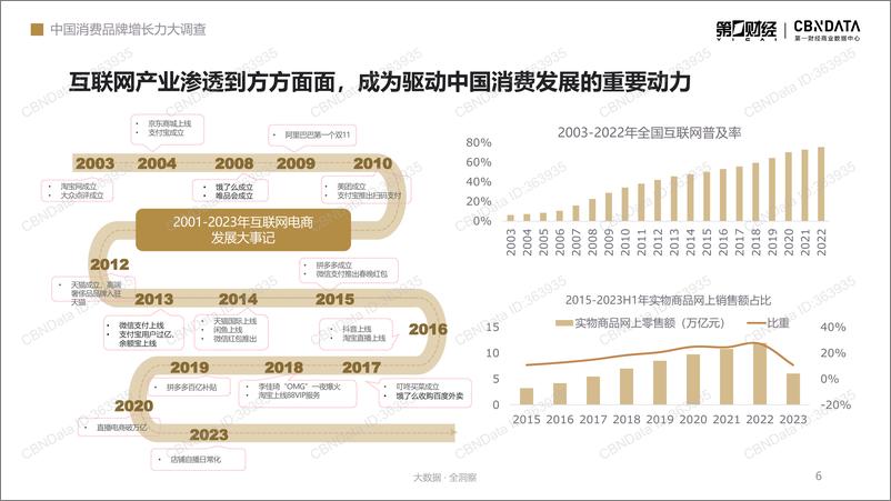 《CBNData-中国消费二十年洞察系列报告：人群篇-2023-64页》 - 第7页预览图