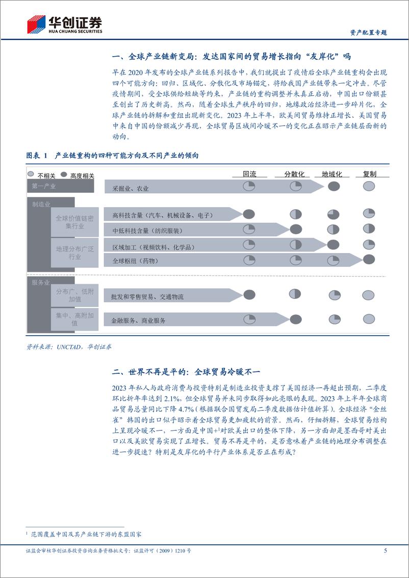 《【资产配置专题】全球产业链重构中的新变局-20231027-华创证券-22页》 - 第6页预览图