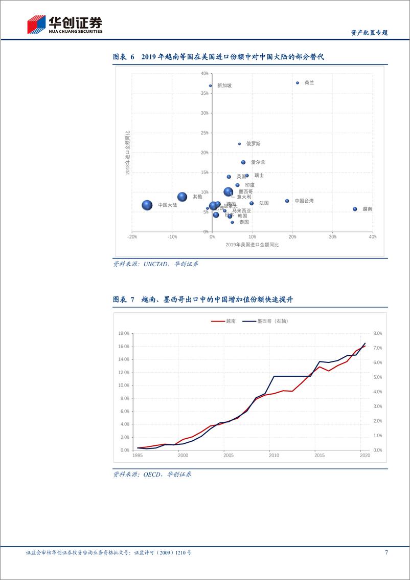 《【资产配置专题】全球产业链重构中的新变局-20231027-华创证券-22页》 - 第8页预览图