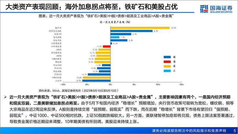 《6月大类资产配置策略月报：资产可能短期交易“强预期、弱现实”-20230614-国海证券-39页》 - 第6页预览图