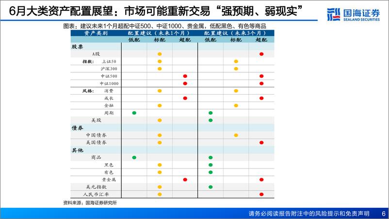 《6月大类资产配置策略月报：资产可能短期交易“强预期、弱现实”-20230614-国海证券-39页》 - 第7页预览图