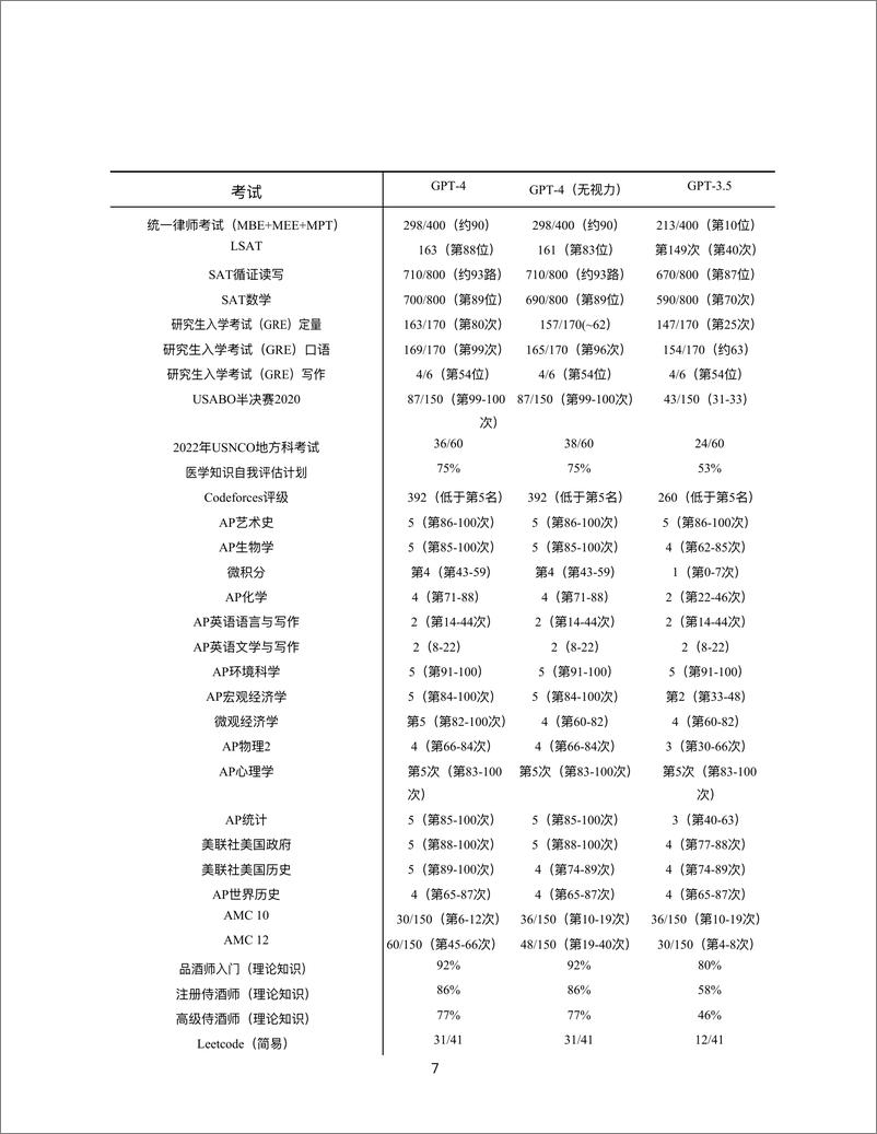 《GPT-4 微软官方技术报告中文版》 - 第7页预览图