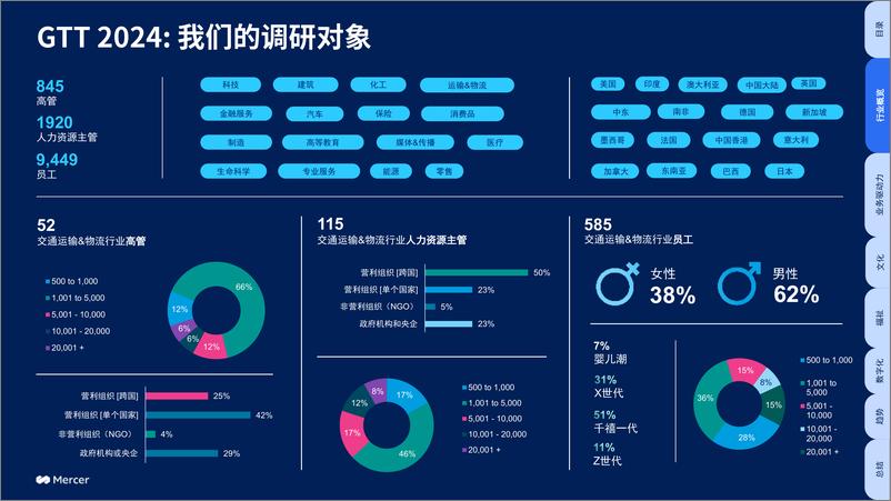 《全球人才趋势2024交通运输&物流行业洞察》 - 第4页预览图