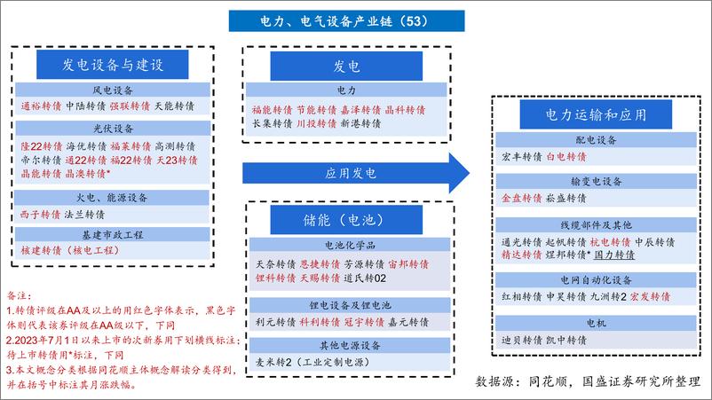 《可转债产业链分布大图8月版-20230805-国盛证券-23页》 - 第3页预览图